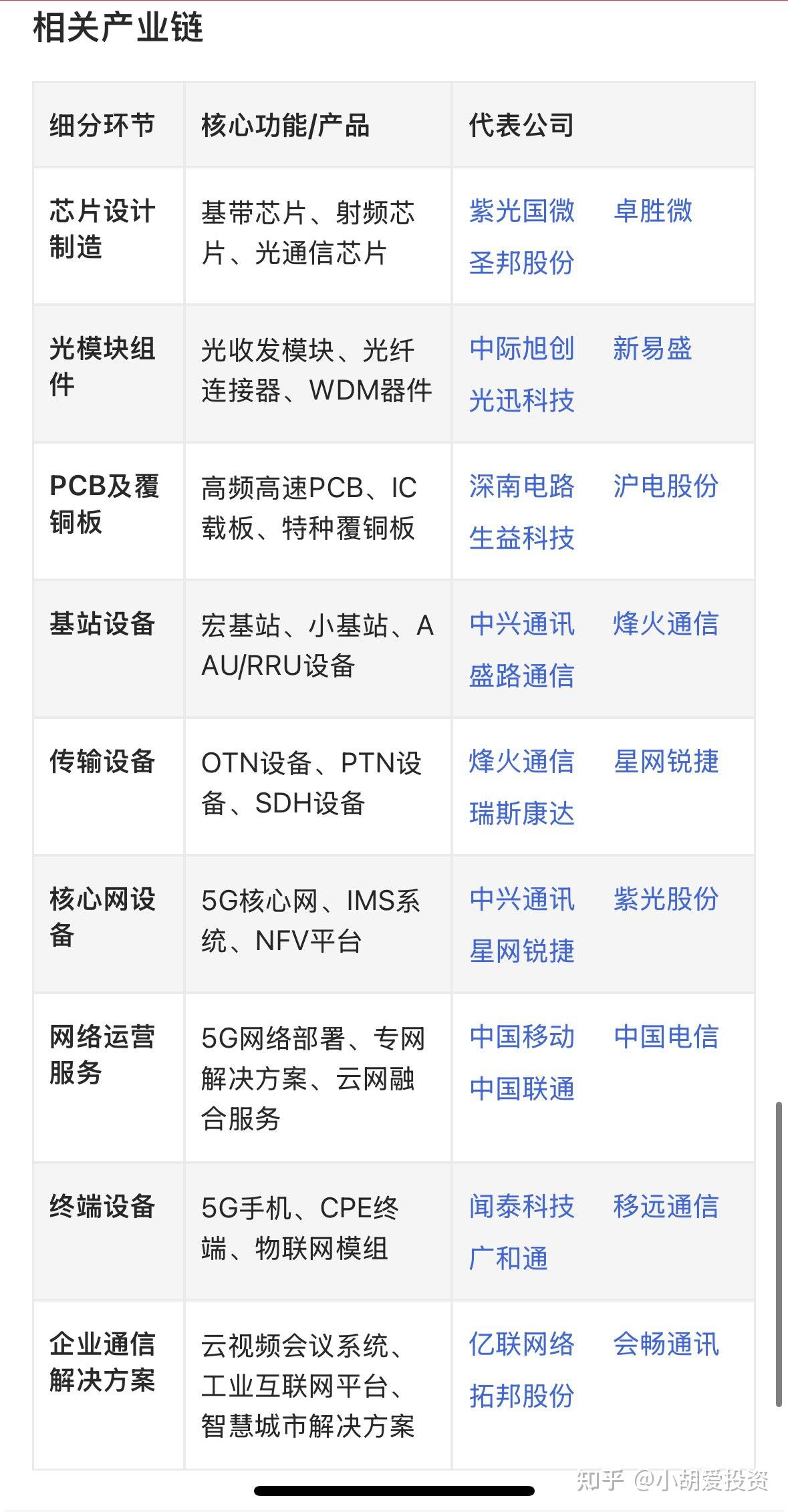 三分钟理清产业链股票--通信设备 - 知乎