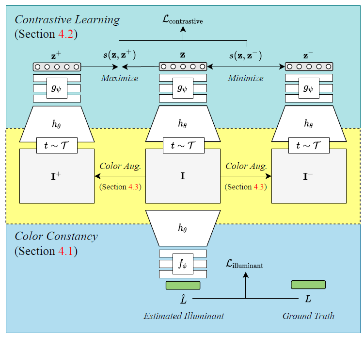 CLCC: Contrastive Learning for Color Constancy阅读笔记 - 知乎