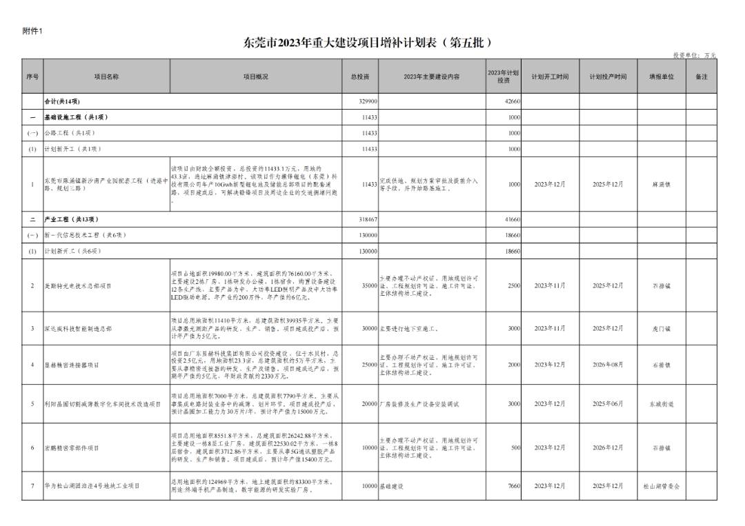 重大项目的标准是多少金额(重大项目的标准是多少金额的)