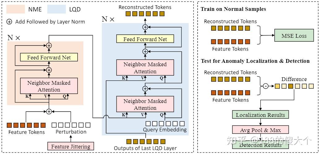 [论文精读] A Unified Model for Multi-class Anomaly Detection - 知乎