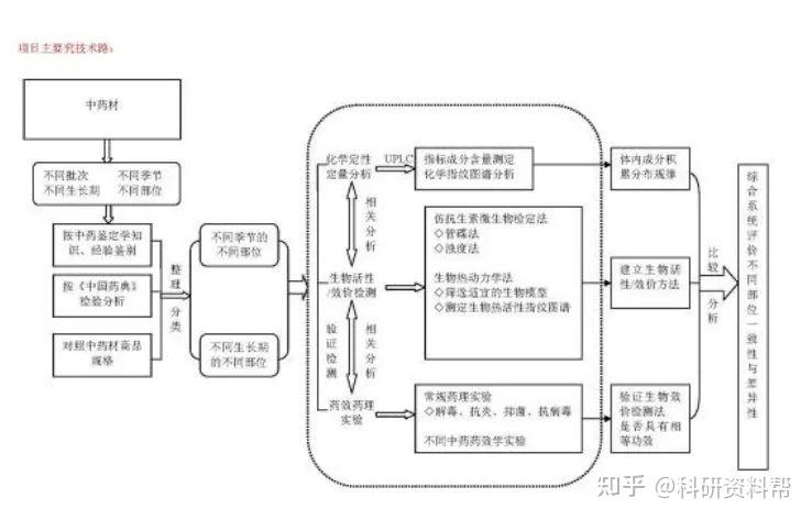 课题技术路线图怎么画？看完这模板图就会了，（附模版免费领取） - 知乎