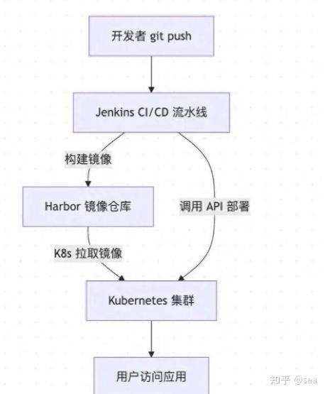 Kubernetes + Jenkins + Harbor 项目操作实战手册 - 知乎
