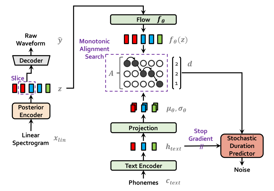 VITS: Conditional Variational Autoencoder with Adversarial Learning for ...