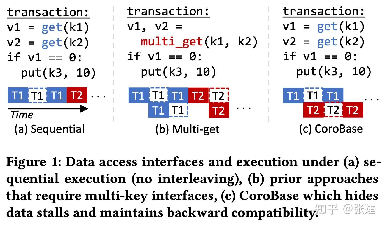 VLDB 2020] CoroBase: Coroutine-Oriented Main-Memory Database Engine - 知乎