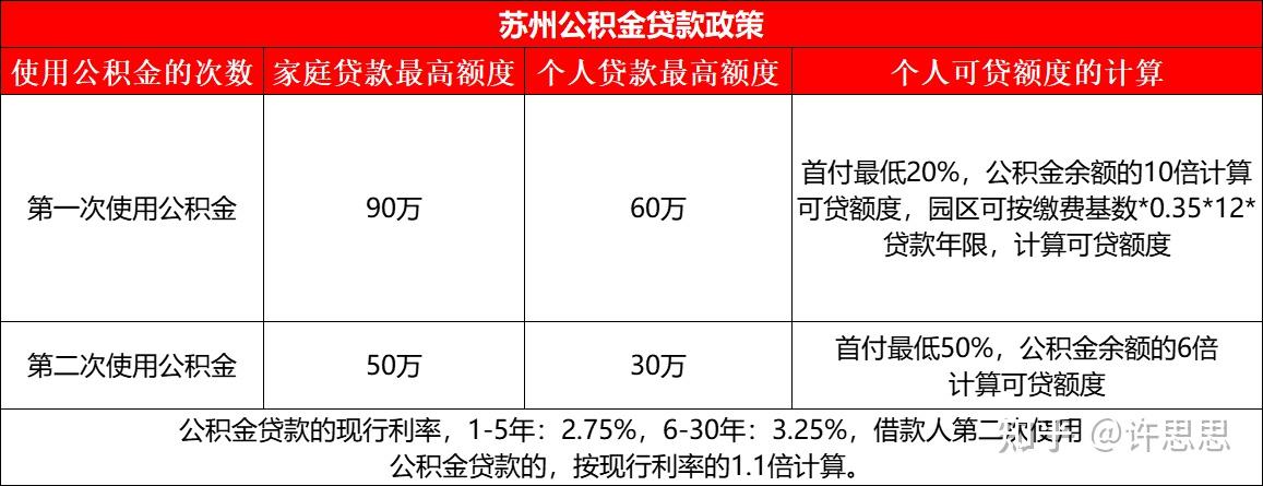 限购、限售、贷款有变?来看苏州最新的房产政策 - 知乎