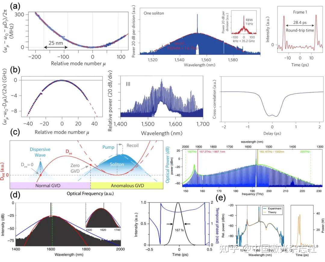 Photonics Insights | 北京大学王兴军：微腔光梳发展及其集成化应用 - 知乎
