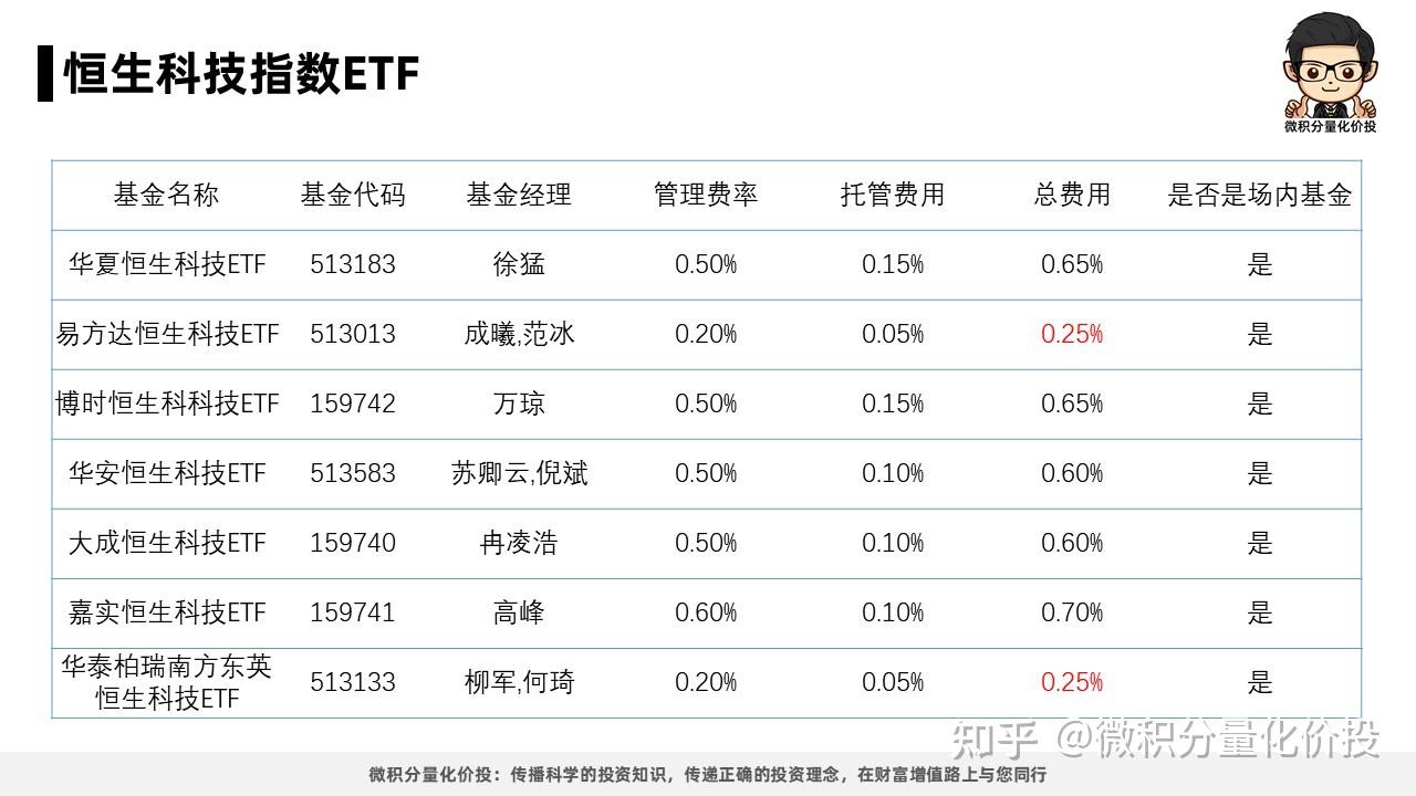 七个恒生科技ETF，我该选哪个？ - 知乎