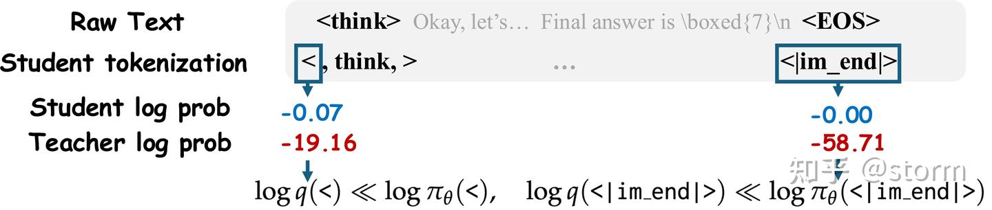 图 5. token-level 比较会因为 tokenizer 不一致而惩罚语义上其实正确的输出。