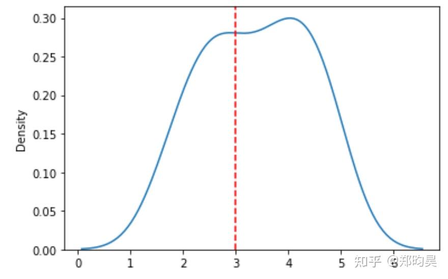 Python.使用scipy生成具有特定分布的数据 - 知乎