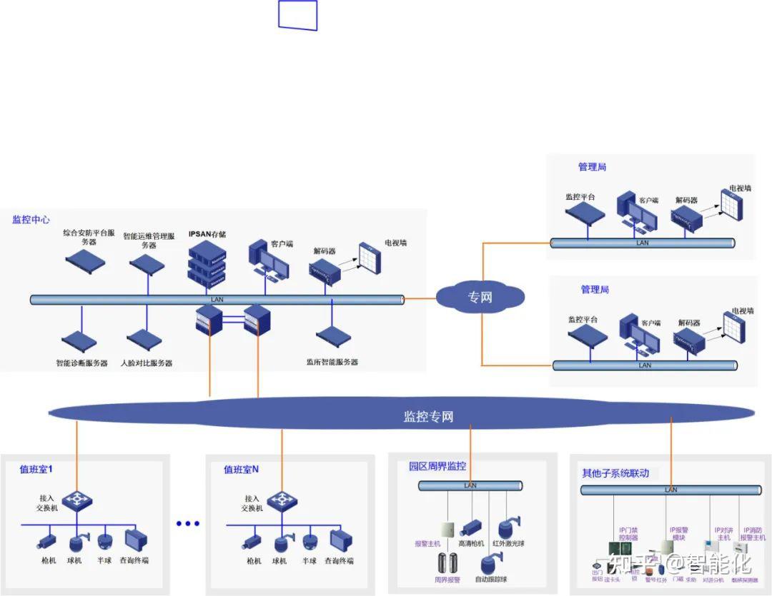 大型监控网络设备架构图片