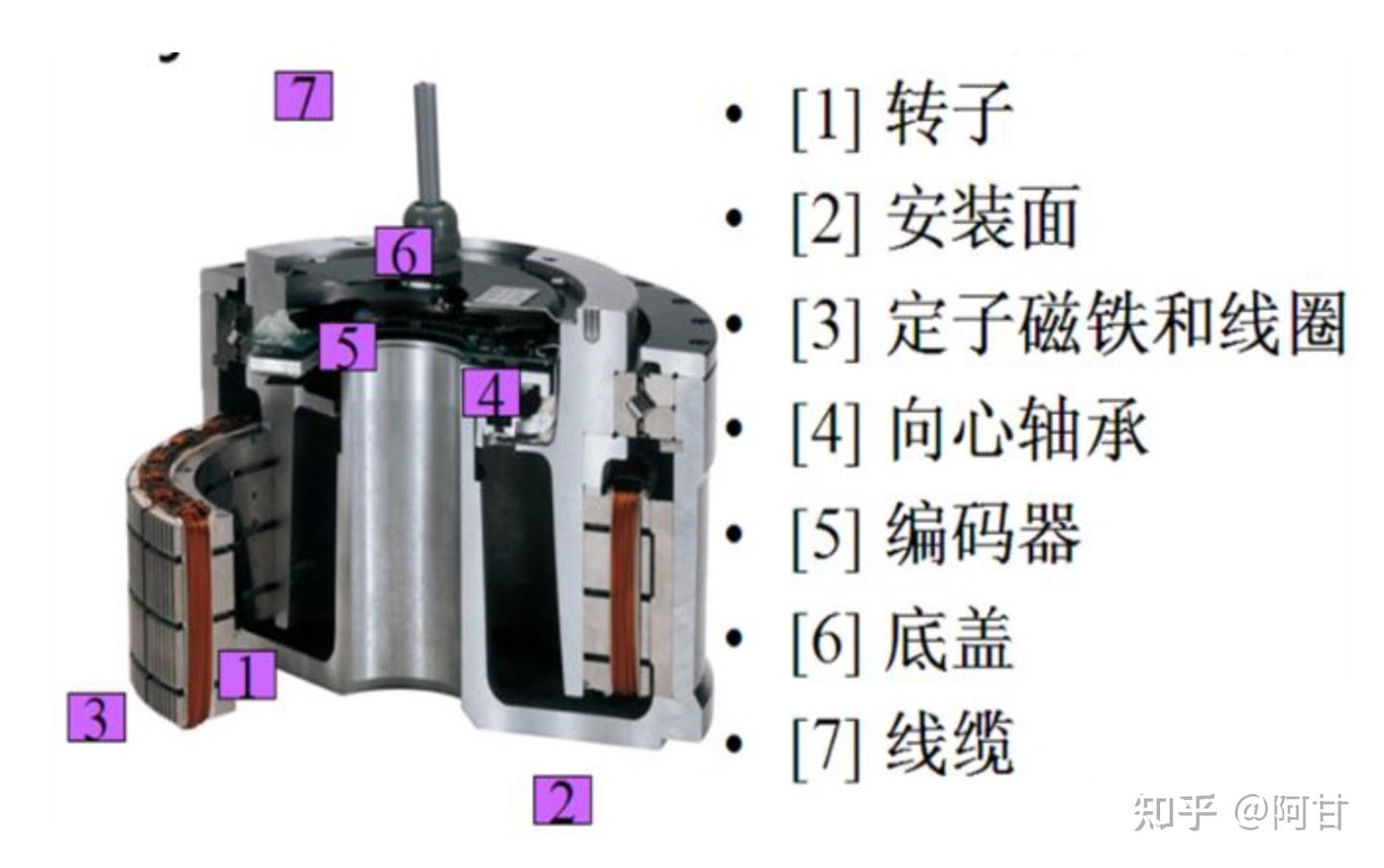 一问读懂卖的那么贵的DD马达!特性、原理、结构、选型等 - 知乎