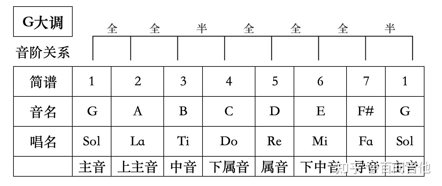 12. 吉他和弦第十二问:G大调组成音、音阶图和顺阶三和弦 - 知乎