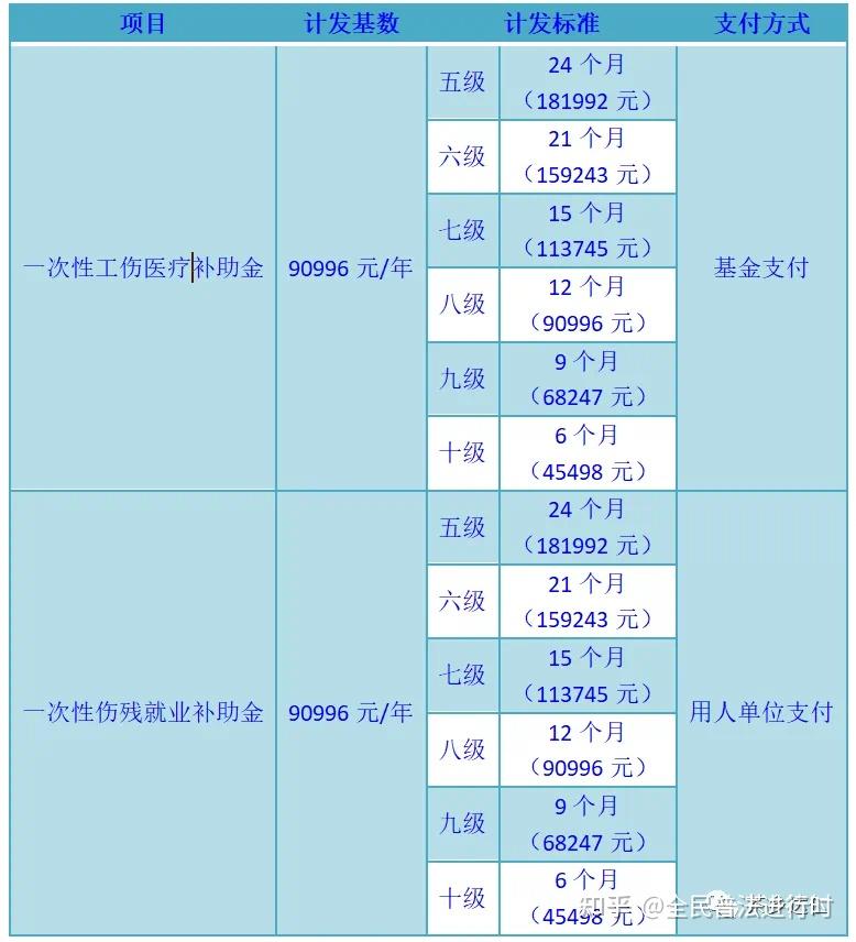 9级工伤公司要赔多少钱?