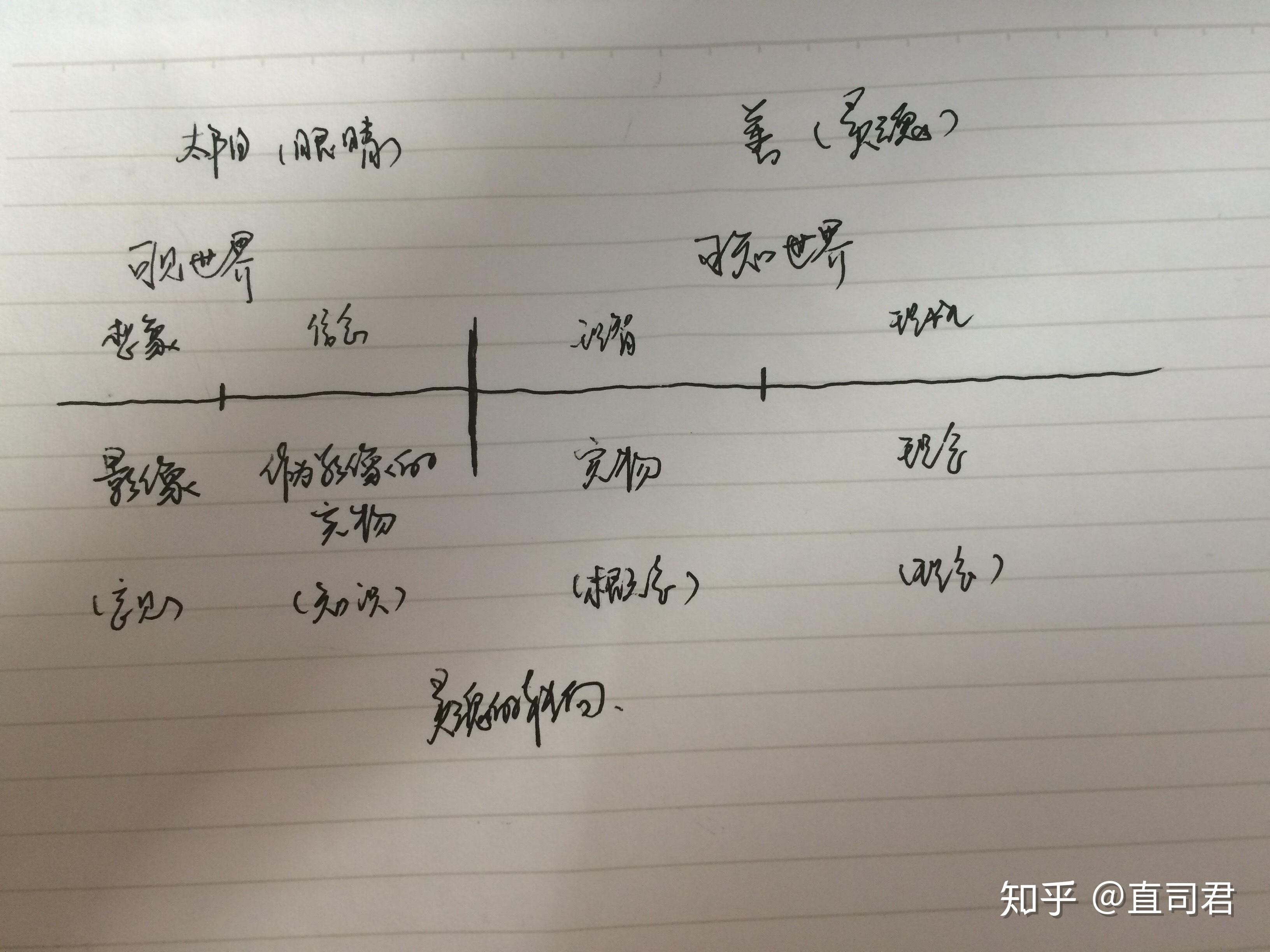 柏拉图《理想国》中的洞喻与线喻的关系是什么? - 知乎