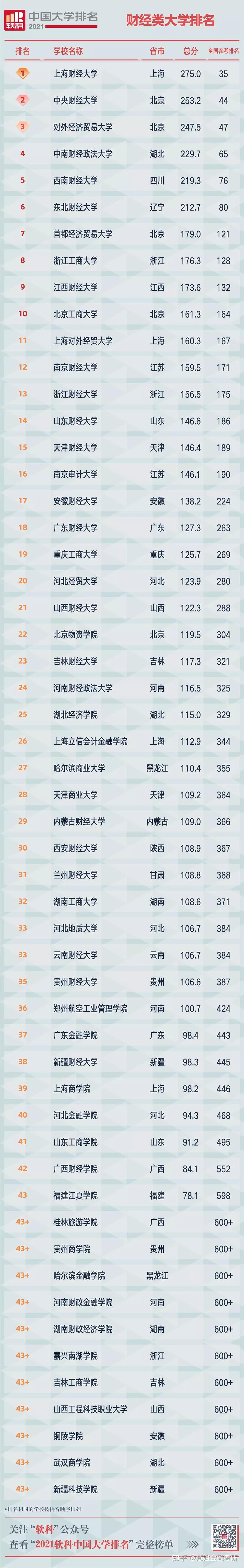 财经类大学排名2021最新排名公办(49所财经类大学排行榜排名前十和倒数十名差距太大)