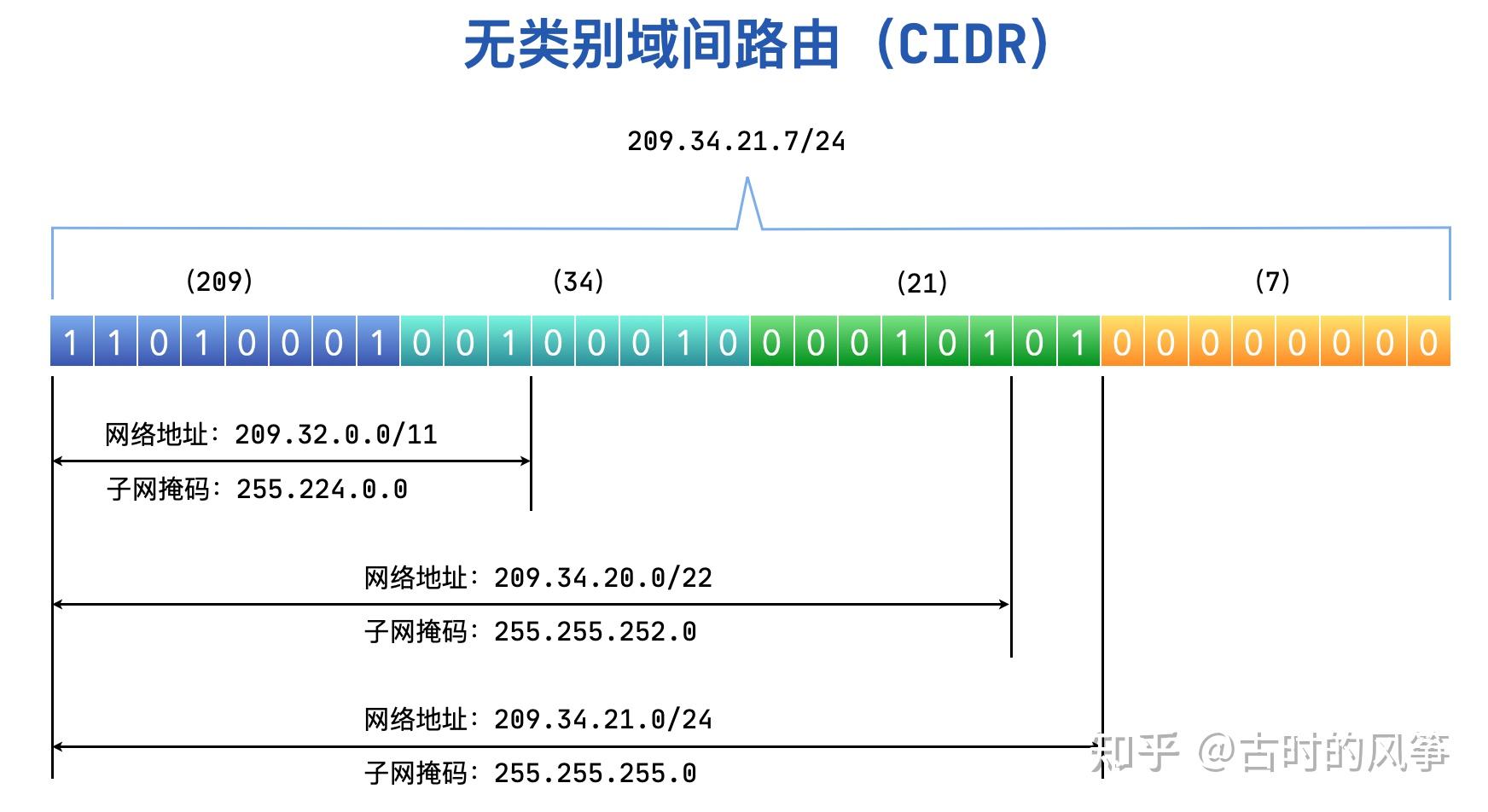 20张图说清楚什么是 IP 协议 - 知乎