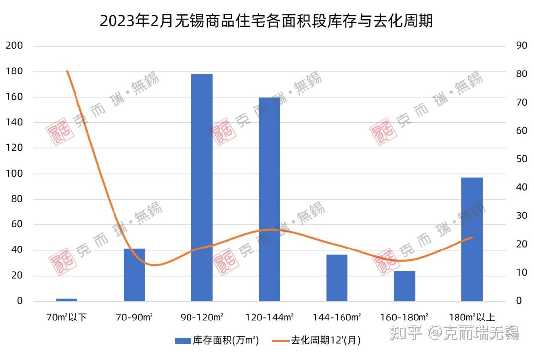 惊讶！无锡去化周期最短的竟然是这类产品！ - 知乎