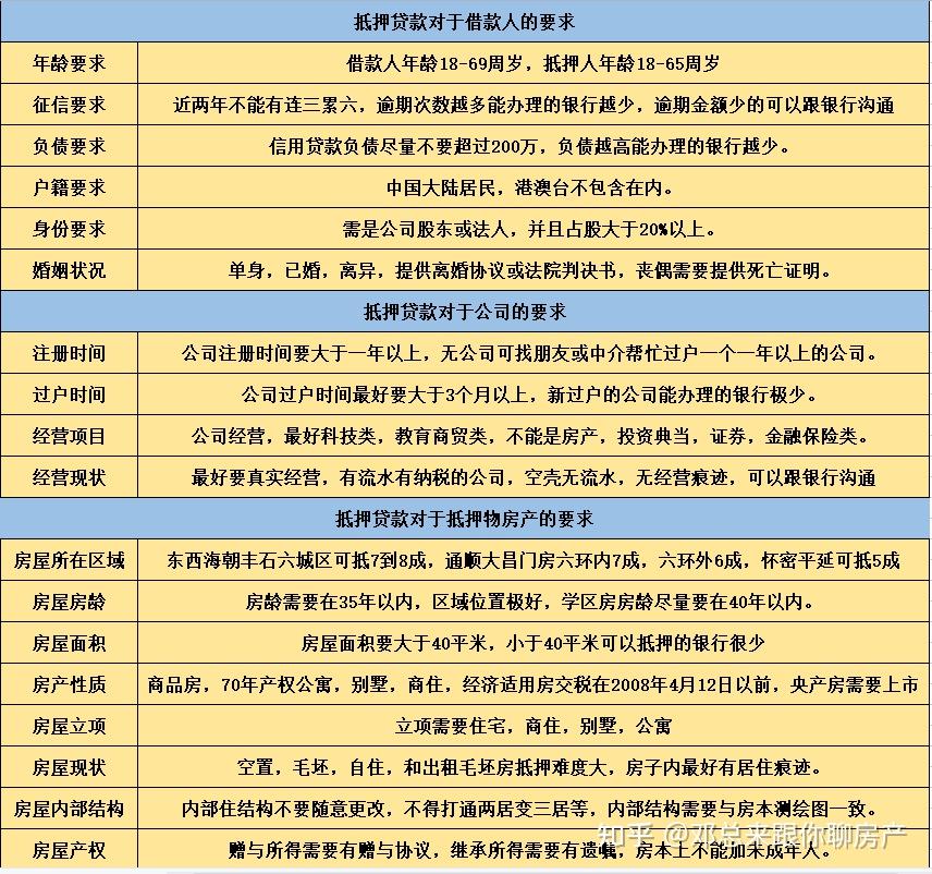 北京地区房屋抵押贷款如何办理？ - 知乎