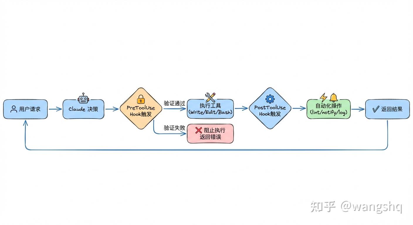 5.Hooks与自动化 - 知乎
