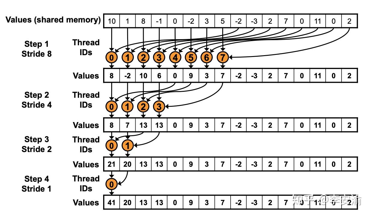 CUDA代码实战-reduce优化 - 知乎