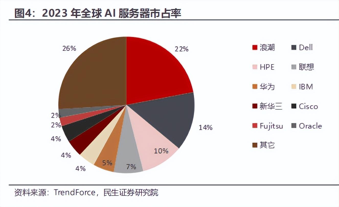 ai服务器厂家排名2023