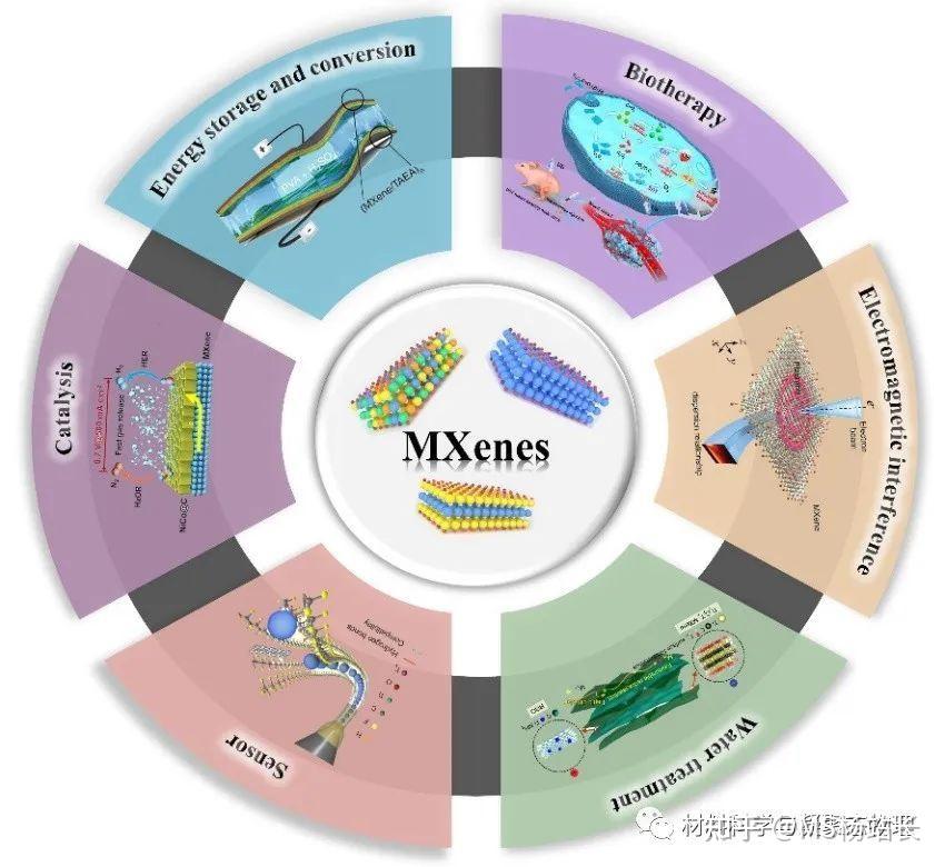 Mxes Prototype 吉林大学最新MXenes综述:二维材料制备策略和构效关系的进展 - 知乎
