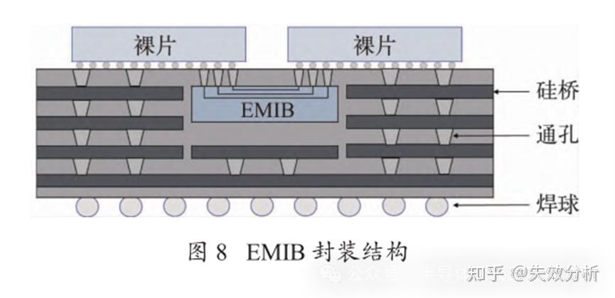 Emib Rdl 人工智能芯片先进封装技术 - 知乎