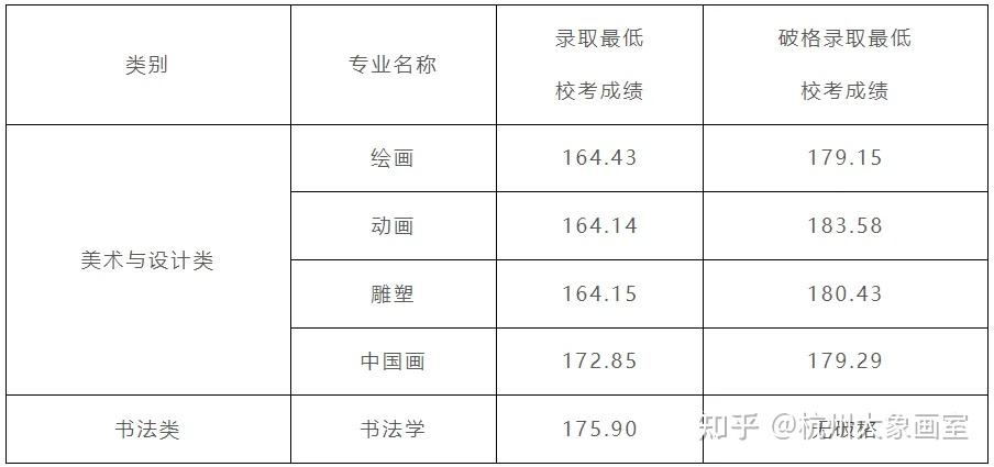 2025年校考院校录取分数线及破格情况汇总! - 知乎