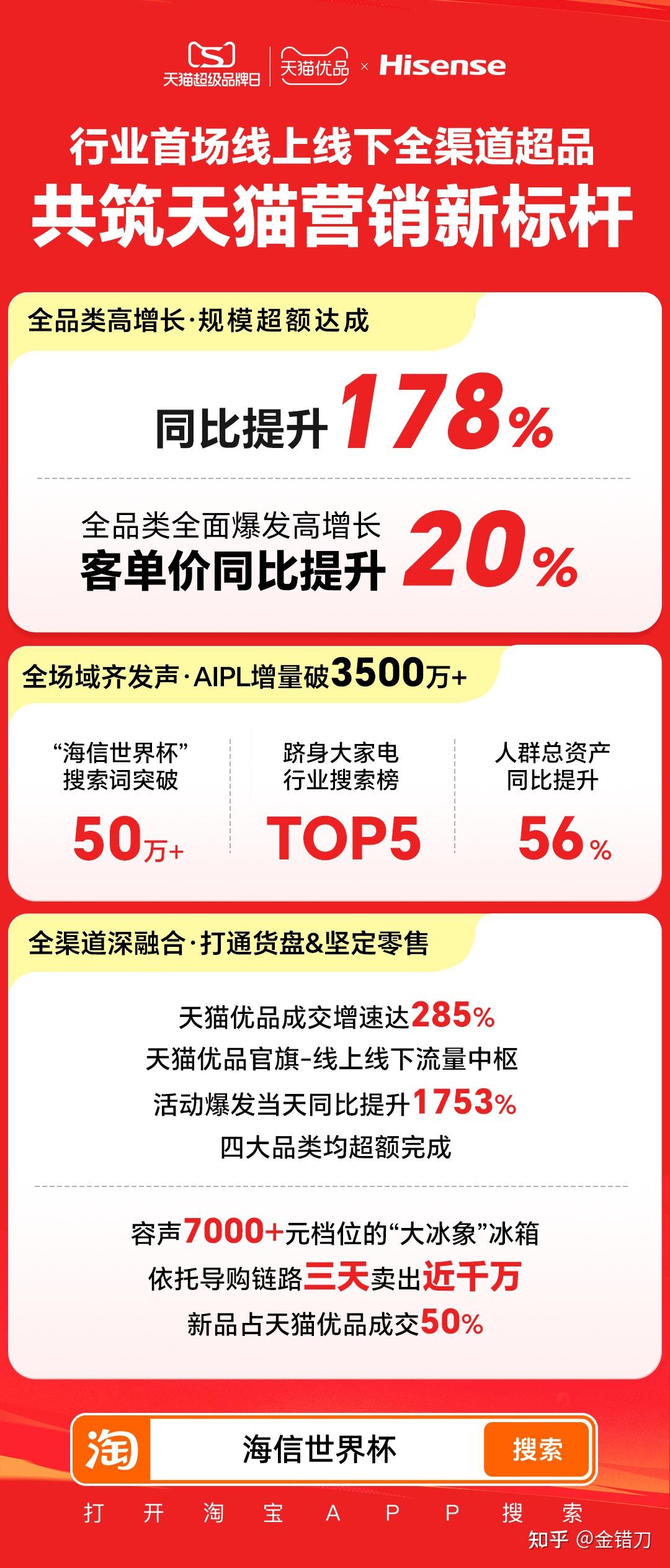 成交暴涨 178%!渠道各自为战困局,终于被天猫海信联手打破