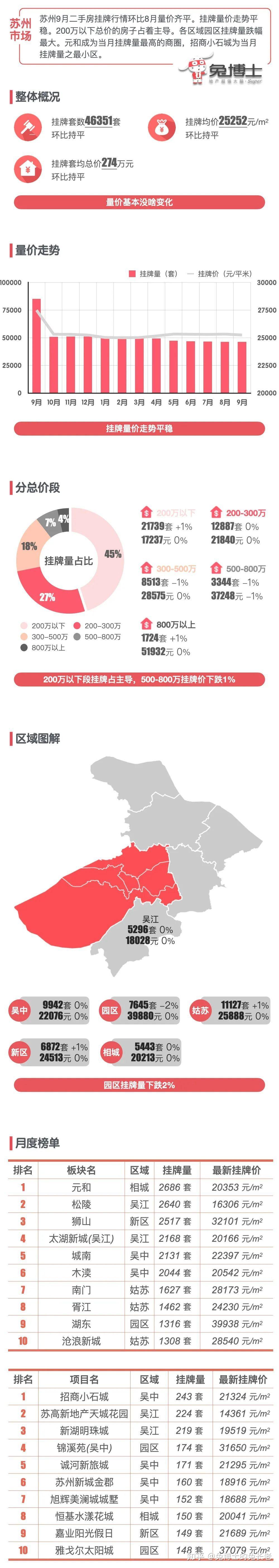 最新|苏州2024年9月二手房行情解读 - 知乎