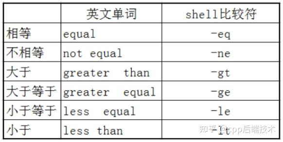 shell脚本语言(超全超详细) - 知乎