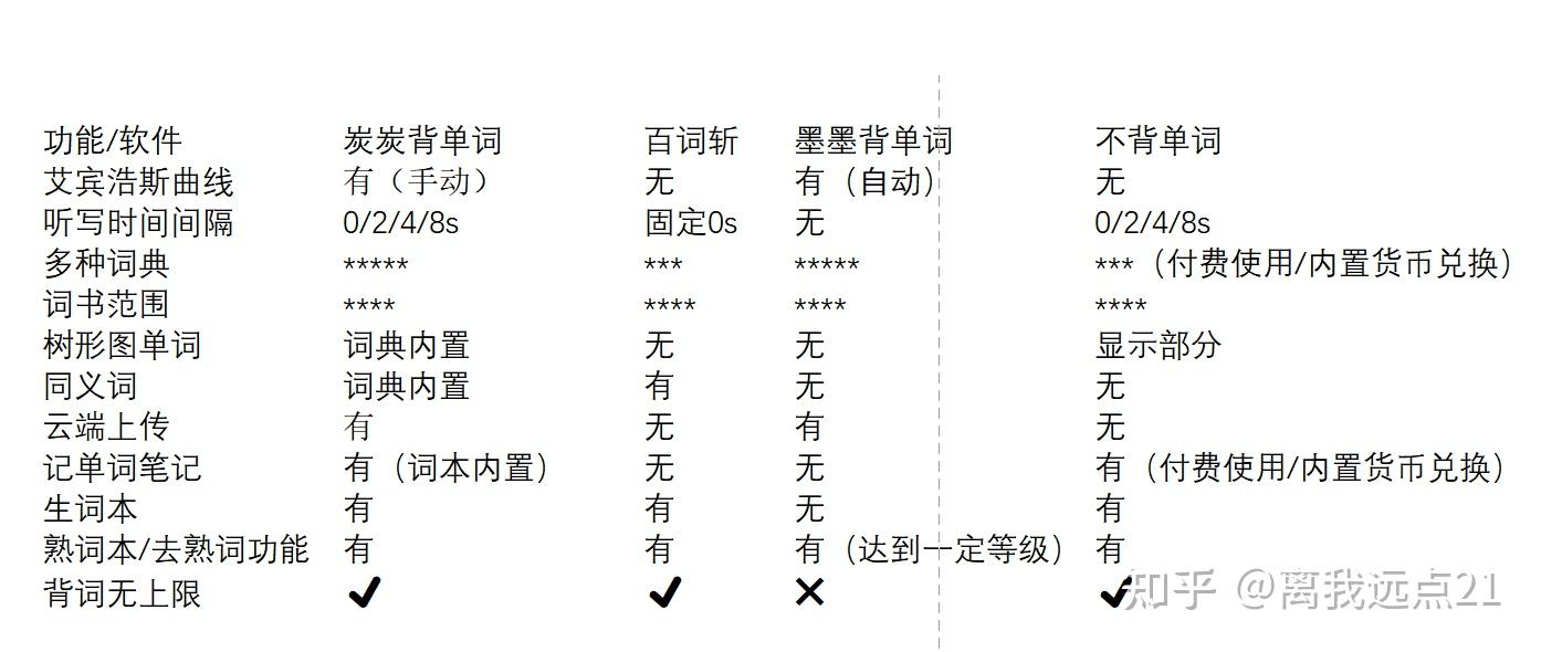 绝绝子的背单词软件 炭炭背单词 知乎 