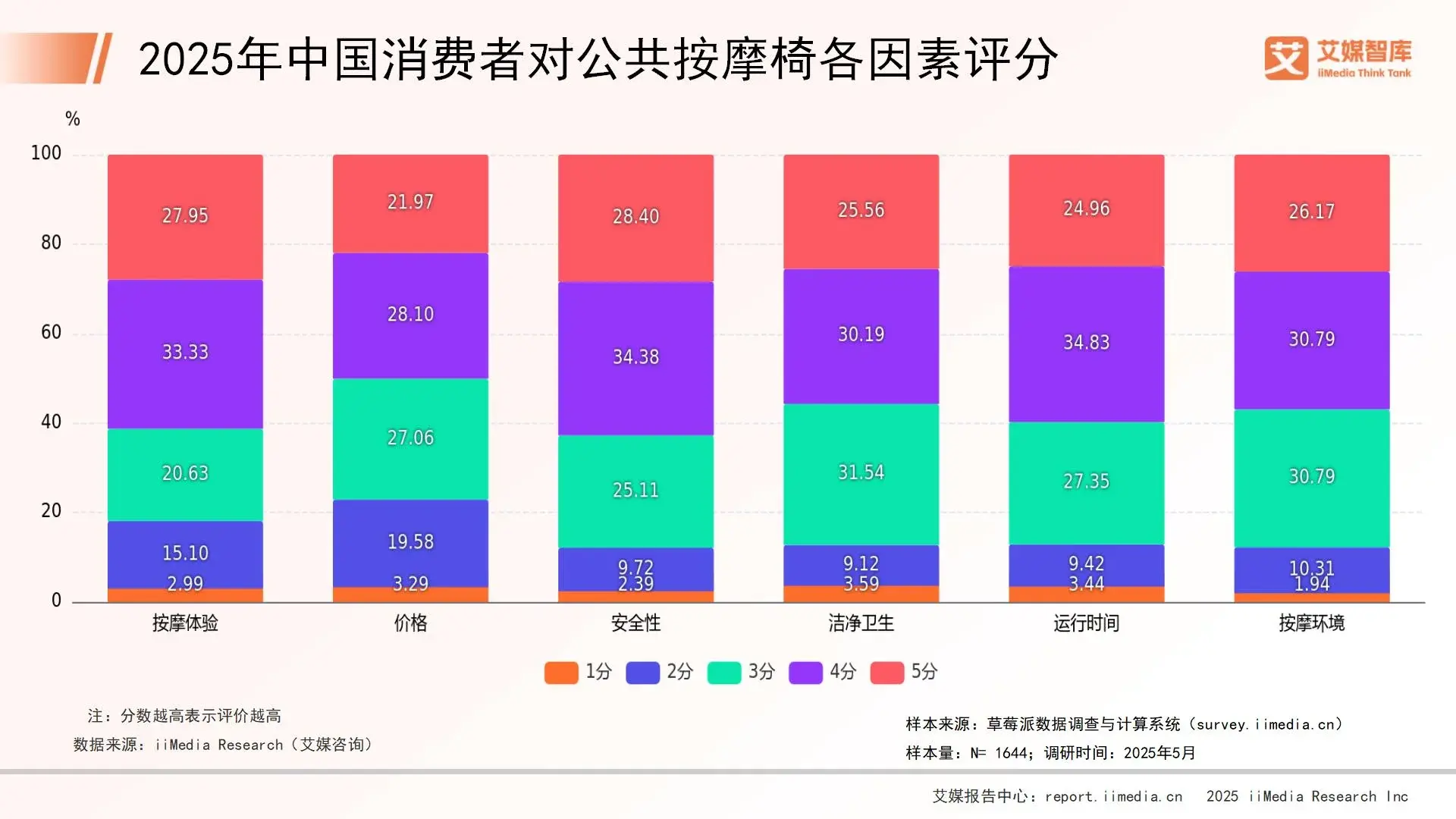 艾媒咨询 | 2025年中国按摩椅行业发展状况及消费行为调查数据 - 知乎
