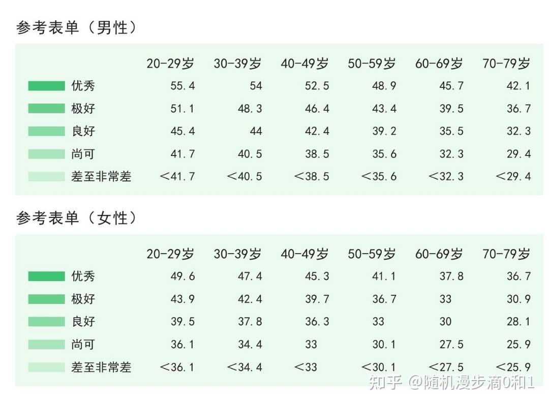 21岁男生最大摄氧量49是什么水平? - 知乎