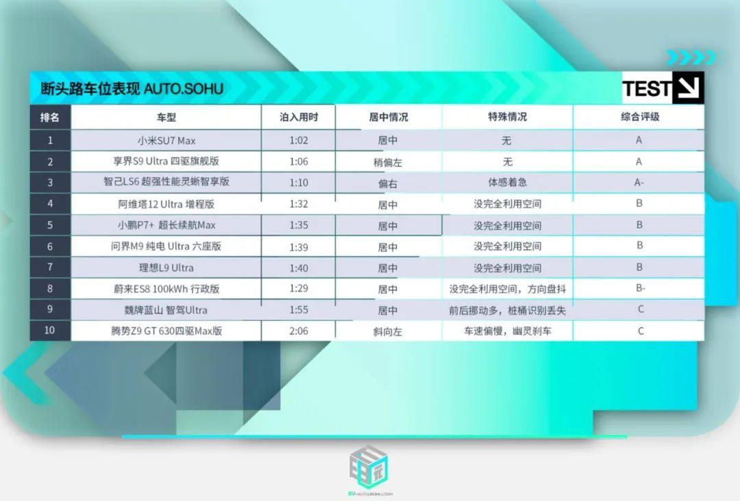 智能车评测第四季·泊车| 小鹏水平倒退华为系实力依旧小米SU7有 智能车评测第四季·泊车| 小鹏水平倒退华为系实力依旧小米SU7有