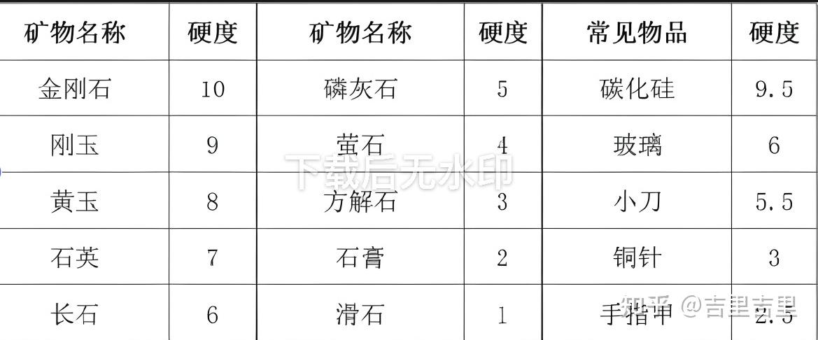 材料的硬度如何定义的,以及莫氏硬度表 - 知乎