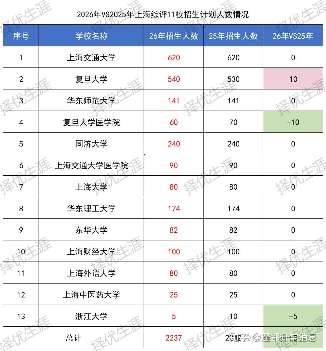 竞争加剧，位次普涨？2026上海综评11校入围分数线预测（附2024-2025年数据对比） - 知乎