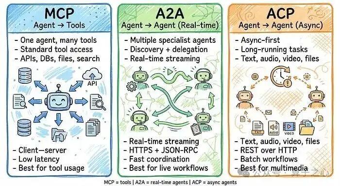 三大 AI Agent 协议:一次构建,随处连接(MCP、A2A、ACP 详解) - 知乎