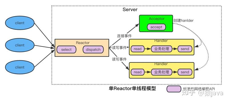 Proactorproactor Design Pattern 单服务器高性能详解:Reactor 和 Proactor - 知乎