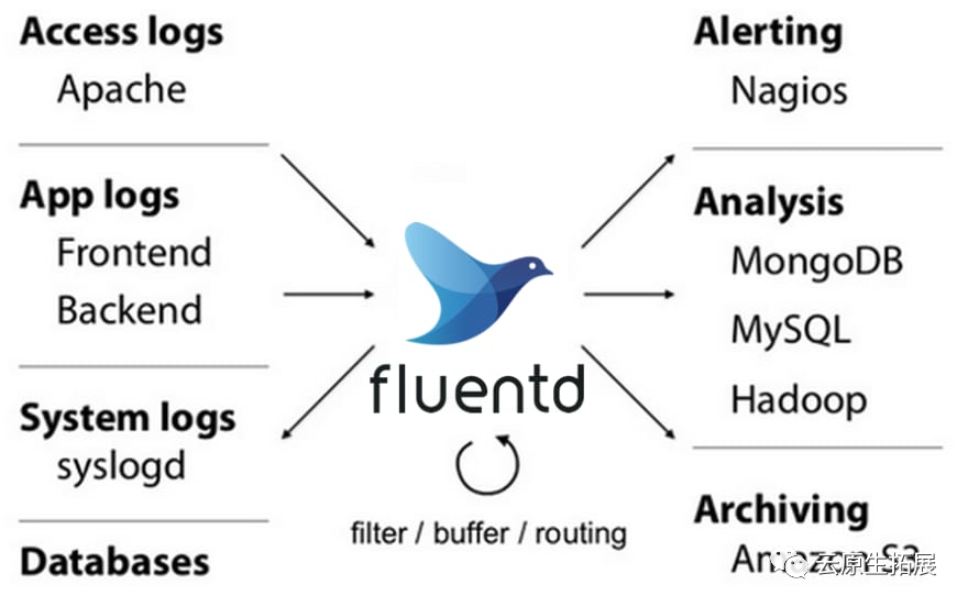Kubernetes 系列（五十）通过 Sidecar 容器使用 Logstash 和 FluentD 采集日志 - 知乎