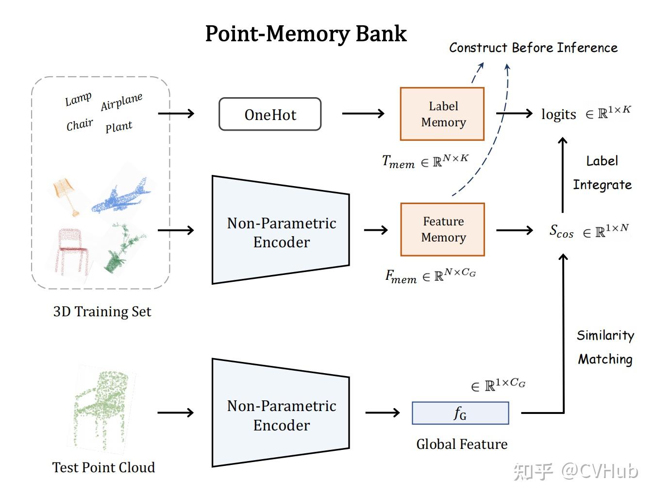 CVPR 2023 | Point-NN: 即插即用，无需训练的非参数点云分析网络！ - 知乎