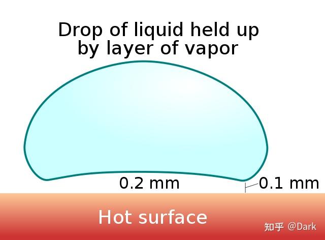 用表面张力梯度解释一下水滴为什么能慢慢爬上缓坡? - 知乎