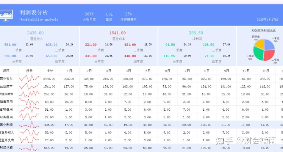 月度财务报表怎么做?可视化月度财务报表模板(带公式),一键带入基础数据,自动核算自动分析! - 知乎
