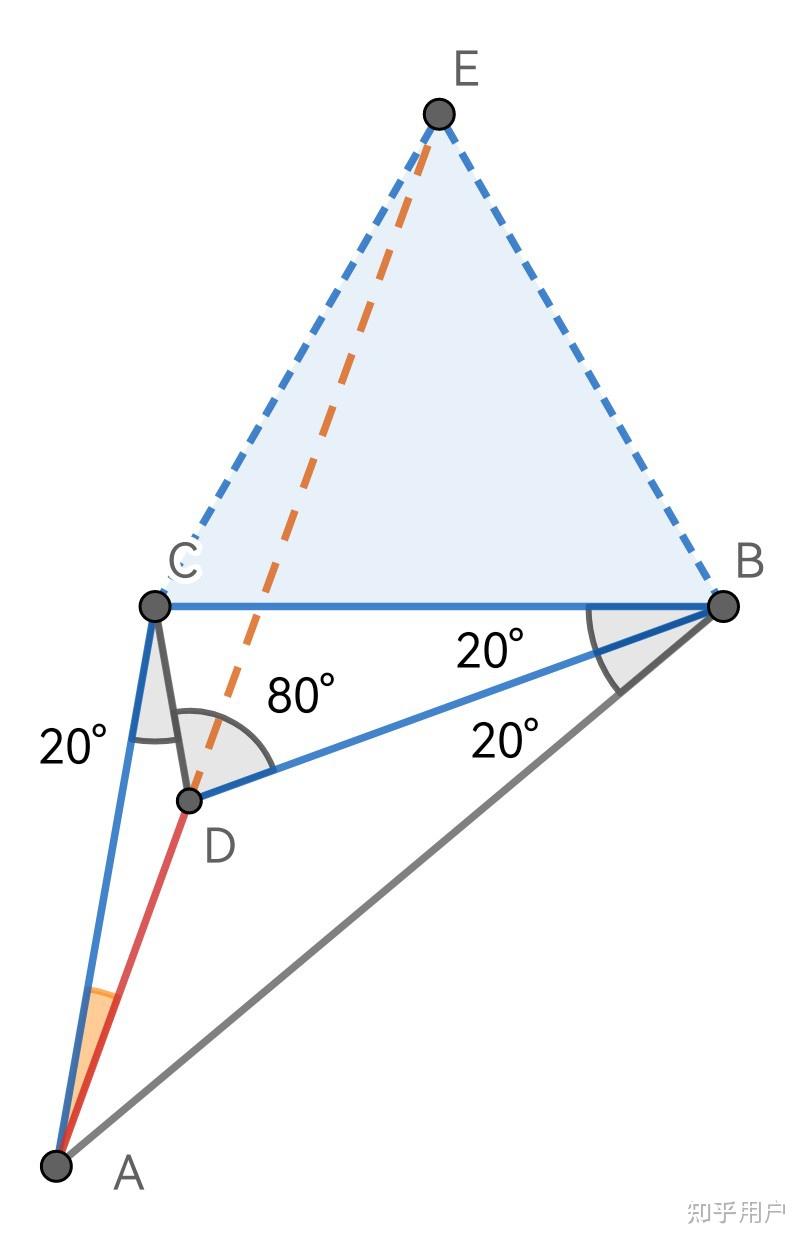 已知:在三角形ABC中,AB=AC,角BAC=20度,D点在AB上且AD=BC.求角ACD的度数? - 知乎