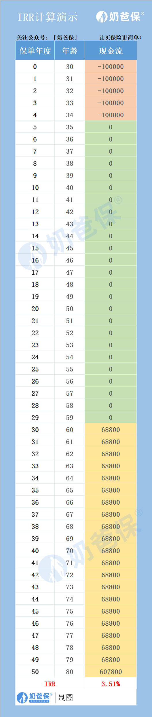 增额终身寿险的irr怎么算？普通人该怎么理解IRR？我们如何去衡量收益的真实价值？ - 知乎