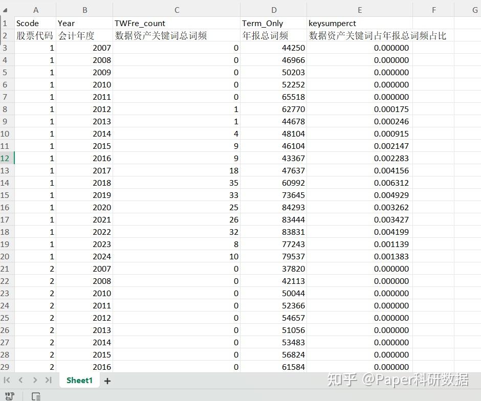 上市公司数据资产信息披露程度数据+Stata代码(2007-2024年) - 知乎