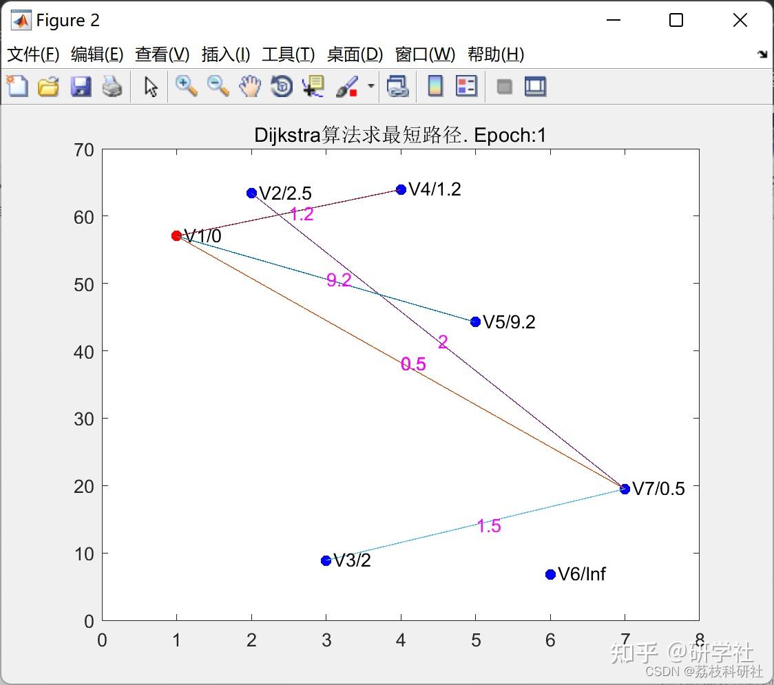 路径规划】基于Dijkstra算法及Floyd算法的通信与网络路径规划（Matlab代码实现） - 知乎