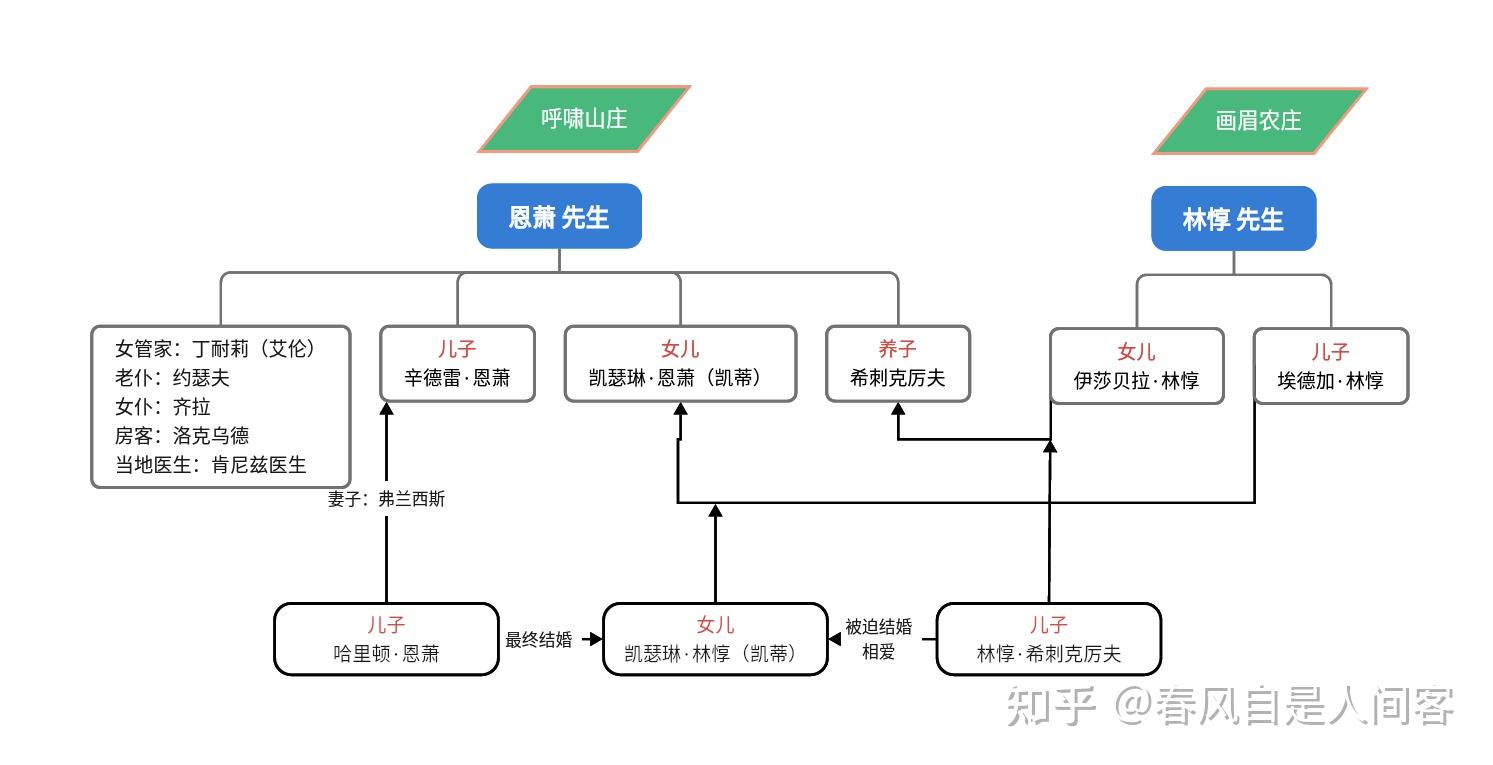 呼啸山庄人物关系表图片