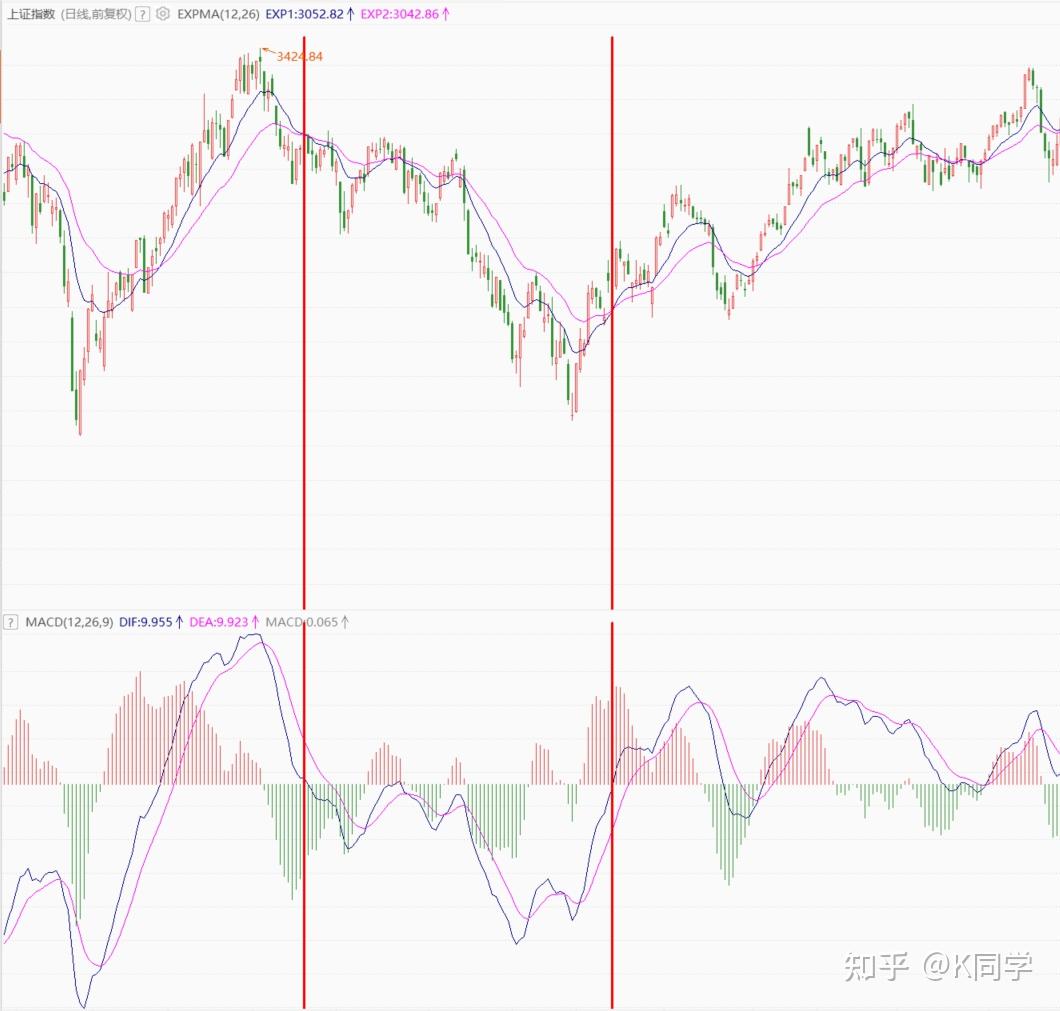 MACD指标（1：定义与底层逻辑） - 知乎
