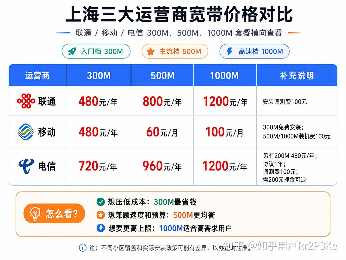 2026年上海宽带怎么选?联通、移动、电信300M/500M/1000M单宽带价格对比